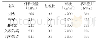 《表1 材料物理特性：基于ANSYS Workbench的直线振动筛动态特性分析》