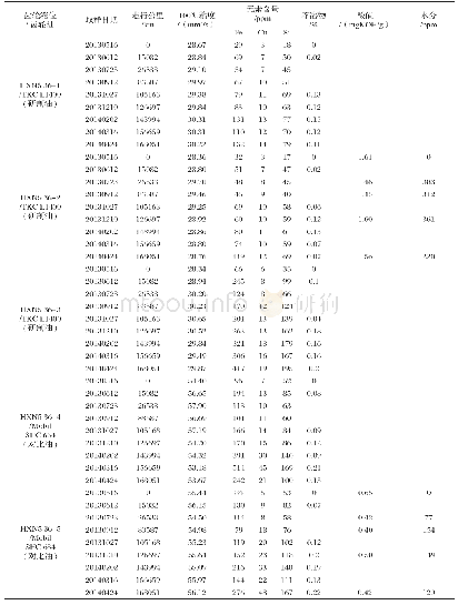 表2 HXN5 36试验机车齿轮油取样分析结果
