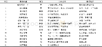 《表1 第一学期射艺课程教学内容、要求及重难点 (28学时)》