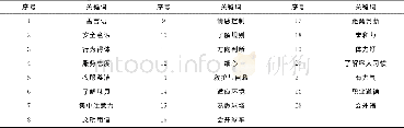 《表2 号码汇总表：高尔夫球童职业能力指标体系构建研究》