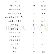 《表2 体育服务活动的内容》