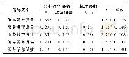 《表8 一级指标与服务质量的多元线性回归方程系数检验统计表》