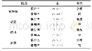 《表7 桃田贤斗2018年羽毛球世锦赛决赛技战术评估》