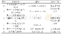 表1“焊接技术”赛项焊接设备