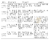 《表1 威州职教发展成熟阶段涉农专业设置与政策变化》