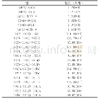 表2 配合物选定键长()和角度(°)
