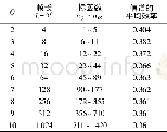 表1 帧长度与适用标签数量的关系Tab.1 The relationship between the frame length and the number of applicable labels