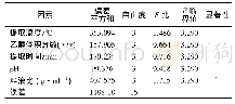 《表3 方差分析Tab.3 Results of variance analysis》