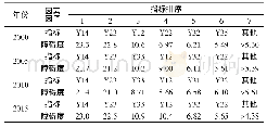 《表5 河南省各年份障碍度计算结果Tab.5 The calculation results of barriers in various years in Henan Province》