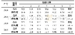 《表6 安徽省各年份障碍度计算结果Tab.6 The calculation results of barriers in various years in Anhui Province》