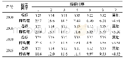 《表7 江苏省各年份障碍度计算结果Tab.7 The calculation results of barriers in various years in Jiangsu Province》