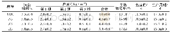 《表5 不同草菇品种的产量及生物转化率》