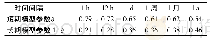 《表2 融合因子随时间间隔的自适应变化》