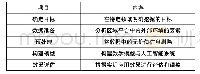 《表1 数据挖掘基本流程：试论基于区域卫生信息化环境下的健康医疗大数据共享应用》