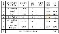 《表2 地市公司管理信息类业务流量预测表》