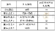 表3：文本相似度计算的Simhash算法的实现与改进