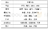 《表1 数据表设计：校园移动助学平台设计与关键技术研究》