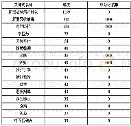 《表2 关键词统计：基于CiteSpace分析新冠肺炎疫情知识图谱及其可视化》