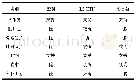 表1 SPN、L3 OTN、路由器传送方案比较
