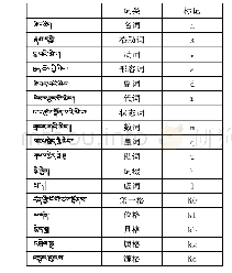 《表1：基于HMM模型的藏语词性标注研究》