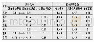 表1 湛江市基本风压建载规范系数