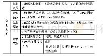 《表1 数据中心数据处理操作分类》