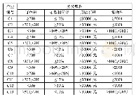 表1 客户信息表样本训练集