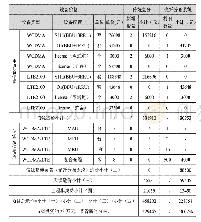 表4 工程总投资造价对比表