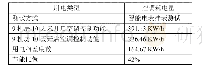 《表5 用电情况对比分析：通信电源系统的发展和设计方案探讨》