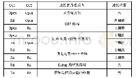 表1：USB Type-C技术分析与应用