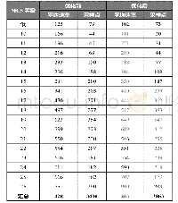 《表8 观众厅混响时间：基于MCS/RANK精细优化的5G NR速率提升研究》