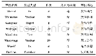 《表1 商品信息tb＿Ware表》