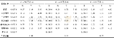《表4 试验炉次B、Si、V、Cr元素含量Tab.4 B, Si, V and Cr elements content in different test heats》
