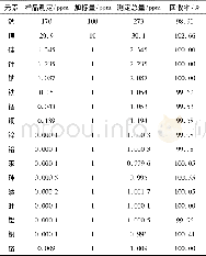 《表3 回收率实验结果Tab.3 Experimental results of recovery rate》