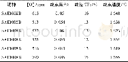 表1 SAE钢终点氧含量、终点碳、终渣铁和终点温度的统计结果Tab.1 Statistical table of end point oxygen content, end point carbon, final slag iron and