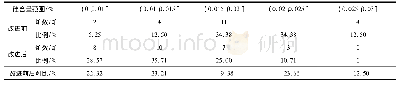 表3 改进前后硅含量的控制情况Tab.3 Control of silicon content before and after improvement