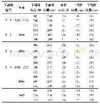 表4 RH精炼炉无铬耐火材料试验结果和使用实效Tab.4 Test results and practical results of chrome free refractories for RH refining furnace