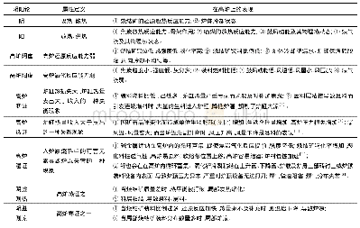 表1 中医阴阳理论在高炉炉况上的具体表现Tab.1 Specific performance of Yin-Yang theory of TCM in blast furnace condition