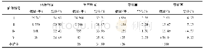 表2 矿体资源储量及品位变化Tab.2 Reserve and grade change of ore body resources