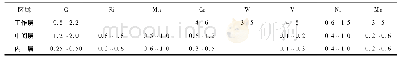 《表1 水泥辊套化学成分Tab.1 Chemical composition of cement roller sleeve》
