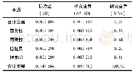 《表4 量具R&R研究变异表Tab.4M utating table of R&R》