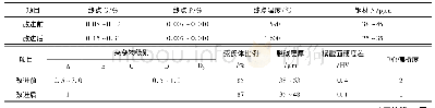 《表9 改进前后指标参数的变化Tab.9 Changes of indicator parameters before and after improvement》