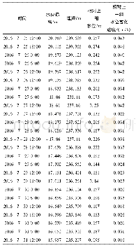 表1 CG81观测孔水位数据Tab.1 Water level data of CG81 observation hole