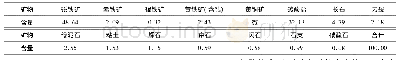 《表5 原矿矿物含量统计结果wt》