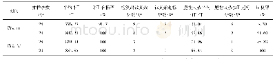 《表2 工艺优化前后帘线钢重要指标变化》