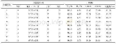 《表1 配煤结构优化对焦炭质量影响》