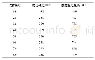 《表3 精轧模拟试验1#～8#试样维氏硬度检测结果》