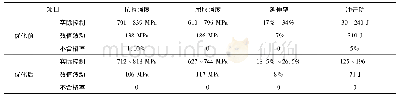 《表2 优化前后700L系列大梁钢的性能》