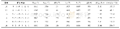 《表5 综合炉料的熔滴特征》