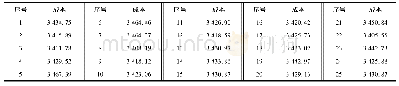 《表3 同一钢种随机25炉预测结果》